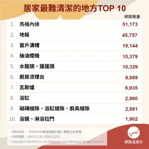 ▲居家最難清的地方TOP 10。(圖/網路溫度計提供) ▲居家最難清的地方TOP 10。(圖/網路溫度計提供)