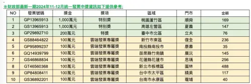 ▲2024年11~12月統一發票中獎號碼,統一超商共有2位消費者獲得千萬特別獎、1位獲得2百萬特獎、7位獲得雲端發票專屬獎1百萬。(圖/7-11提供) ▲2024年11~12月統一發票中獎號碼,統一超商共有2位消費者獲得千萬特別獎、1位獲得2百萬特獎、7位獲得雲端發票專屬獎1百萬。(圖/7-11提供)