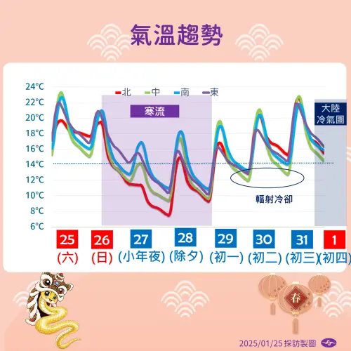 除夕清晨是最冷時間,中部以北剩下攝氏6度,其他地區攝氏10度至12度。(圖/中央氣象署提供) ▲除夕清晨是最冷時間,中部以北剩下攝氏6度,其他地區攝氏10度至12度。(圖/中央氣象署提供)