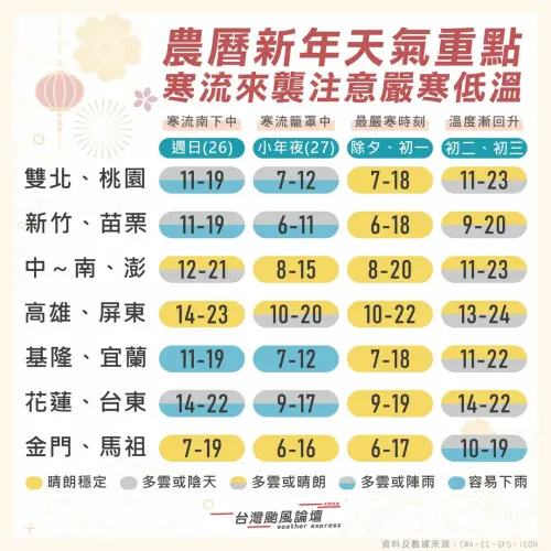 「入冬首波寒流」將在農曆春節期間影響台灣,各地氣溫偏低,除夕、大年初一最冷。(圖/「台灣颱風論壇|天氣特急」臉書) ▲「入冬首波寒流」將在農曆春節期間影響台灣,各地氣溫偏低,除夕、大年初一最冷。(圖/「台灣颱風論壇|天氣特急」臉書)