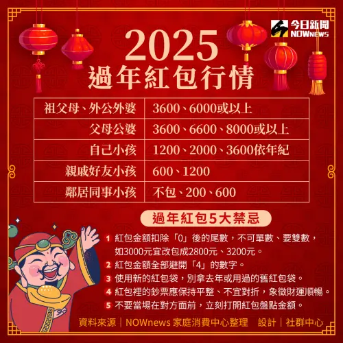 ▲2025過年紅包金額行情。(圖/NOWnews社群中心製) ▲2025過年紅包金額行情。(圖/NOWnews社群中心製)