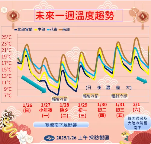 寒流今(26)日晚上逐漸南下,小年夜、除夕、大年初一(1/27至1/29)全台寒冷。(圖/中央氣象署) ▲寒流今(26)日晚上逐漸南下,小年夜、除夕、大年初一(1/27至1/29)全台寒冷。(圖/中央氣象署)