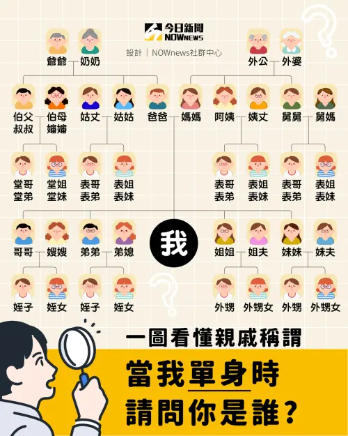 ▲單身未結婚的親戚稱謂。(圖/NOWnews社群中心製) ▲單身未結婚的親戚稱謂。(圖/NOWnews社群中心製)