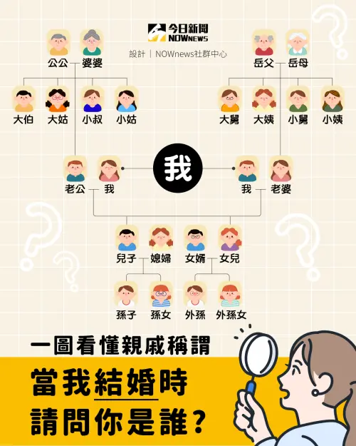 ▲已婚的親戚稱謂一圖看懂。(圖/NOWnews社群中心製) ▲已婚的親戚稱謂一圖看懂。(圖/NOWnews社群中心製)