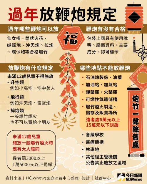▲過年放鞭炮規定一次看,爸媽讓未滿12歲小朋友獨自放仙女棒等煙火爆竹,最重會被罰1萬5000元。(圖/NOWnews社群中心製表) ▲過年放鞭炮規定一次看,爸媽讓未滿12歲小朋友獨自放仙女棒等煙火爆竹,最重會被罰1萬5000元。在加油站、彈藥庫放鞭炮最重罰30萬元,別以身試法。(圖/NOWnews社群中心製表)