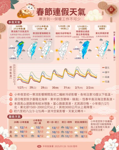 春節期間小年夜和初三、初四(1/31、2/1)降雨較明顯,除夕至初二(1/30)則是乾冷的天氣型態。(圖/中央氣象署) ▲春節期間小年夜和初三、初四(1/31、2/1)降雨較明顯,除夕至初二(1/30)則是乾冷的天氣型態。(圖/中央氣象署)