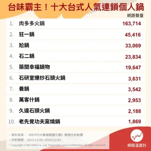 ▲台式火鍋品牌聲量排行榜，去年「肉多多火鍋」以突破16萬的網路聲量奪冠，成為台灣火鍋霸主。（圖／網路溫度計提供）