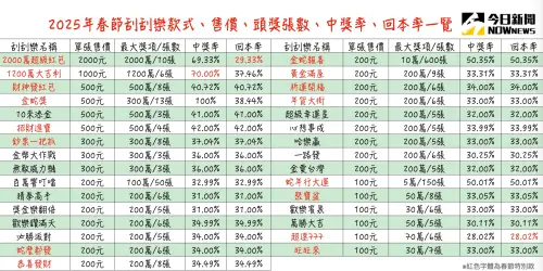 ▲2025年春節刮刮樂全款中獎率、回本率、售價一次看懂,其中回本率最低的是每年都熱銷的2000萬超級紅包,令人感到意外。(圖/記者張嘉哲製) ▲2025年春節刮刮樂全款中獎率、回本率、售價一次看懂,其中回本率最低的是每年都熱銷的2000萬超級紅包,令人感到意外。(圖/記者張嘉哲製)