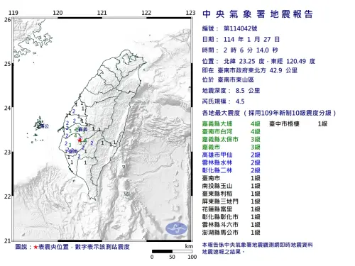 台南小年夜一夜地震6次！「花蓮去年紀錄」曝　南部人體會全傻眼
