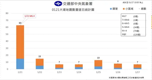 ▲0121嘉義大埔地震後餘震不斷，但已經逐日減少。（圖／中央氣象署）