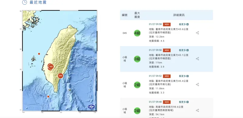 ▲台南一夜狂搖之後，台灣東南部今（27）日上午8時18分又發生規模5.2的淺層地震，震源深度僅6.5公里，中央氣象署地震測報中心解釋，該起主要由菲律賓海板塊與歐亞大陸板塊的碰撞引發，該起地震為獨立事件。（圖／翻攝氣象署官網）