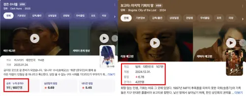 ▲▼宋慧喬主演的《黑祭司2：闇黑修女》（左）才上映3天，票房就打敗宋仲基的《波哥大：最後的機會之地》，宋仲基（下）還因為深受打擊落淚。（圖／翻攝Naver、스타이슈 YouTube）