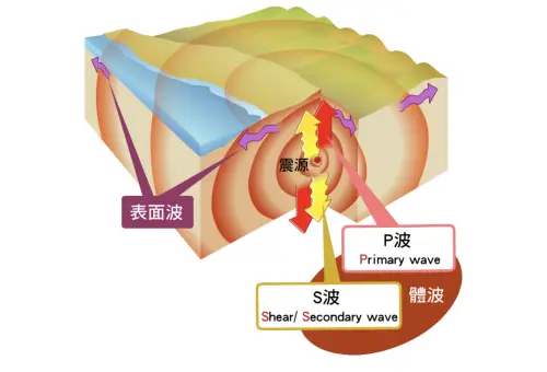 ▲地震P波和S波。（圖／翻攝氣象署官網）