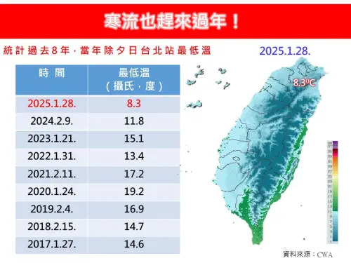 ▲今天清晨台北僅有8.3度，創下8年來「除夕最冷紀錄」。（圖／林老師氣象站）