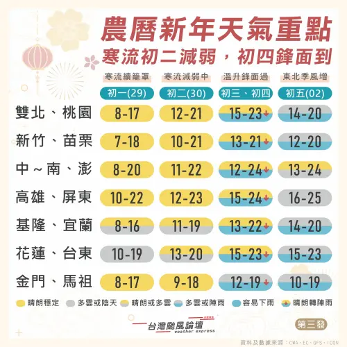 最新農曆春節天氣提醒,本波寒流預計大年初二減弱,開工會再有一波低溫。(圖/「台灣颱風論壇|天氣特急」臉書) ▲最新農曆春節天氣提醒,本波寒流預計大年初二減弱,開工會再有一波低溫。(圖/「台灣颱風論壇|天氣特急」臉書)