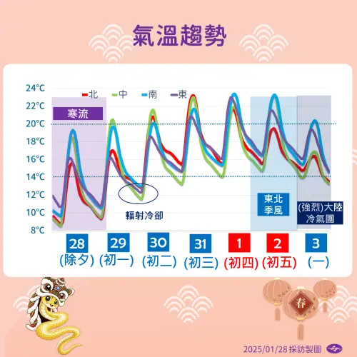 大年初一、大年初二清晨依舊嚴寒,大年初二白天寒流減弱,大年初三天氣晴朗舒適。(圖/中央氣象署) ▲大年初一、大年初二清晨依舊嚴寒,大年初二白天寒流減弱,大年初三天氣晴朗舒適。(圖/中央氣象署)