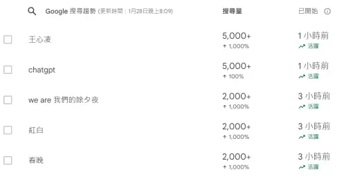 谷歌搜尋趨勢曝光!《WE ARE》真的排第一 ▲谷歌搜尋趨勢曝光!《WE ARE》真的排第一