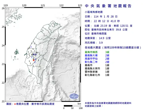 快訊／除夕夜有地牛翻身！台南22:12規模3.9地震　最大震度達3級
