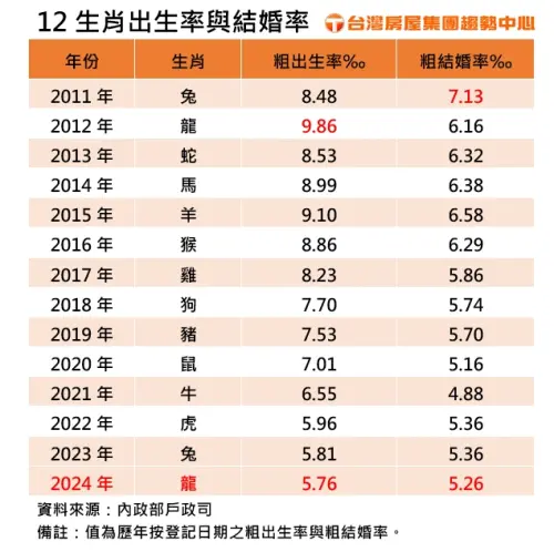 ▲12生肖出生率與結婚率一覽。(圖/台灣房屋提供) ▲12生肖出生率與結婚率一覽。(圖/台灣房屋提供)