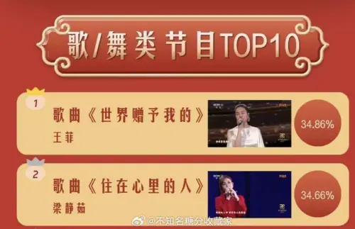 ▲網友即時發出央視春晚的直播收視成績,梁靜茹在歌舞類僅次於王菲,拿下亞軍。(圖/摘自微博) ▲網友即時發出央視春晚的直播收視成績,梁靜茹在歌舞類僅次於王菲,拿下亞軍。(圖/摘自微博)