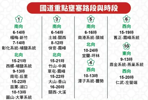 ▲1月30日初二,國道重點壅塞路段與時段。(圖/高公局提供) ▲1月30日初二,國道重點壅塞路段與時段。(圖/高公局提供)
