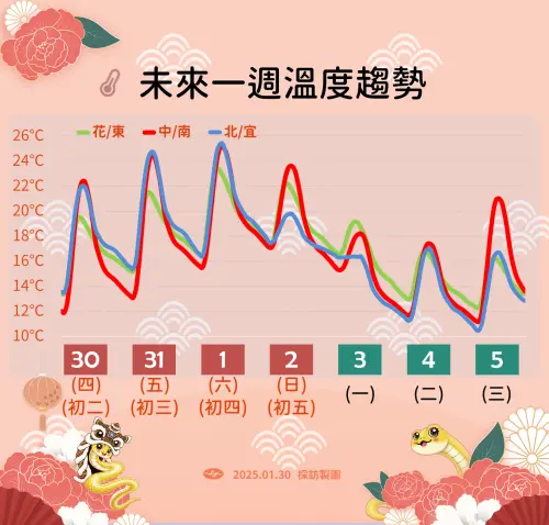 大年初五晚上「強冷空氣南下」,下週一至下週三急速降溫,冷氣團可能達到寒流等級。(圖/中央氣象署) ▲大年初五晚上「強冷空氣南下」,下週一至下週三急速降溫,冷氣團可能達到寒流等級。(圖/中央氣象署)