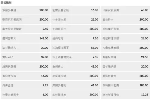 ▲NBA台灣運彩冠軍開盤。(圖/取自台灣運彩) ▲NBA台灣運彩冠軍開盤。(圖/取自台灣運彩)