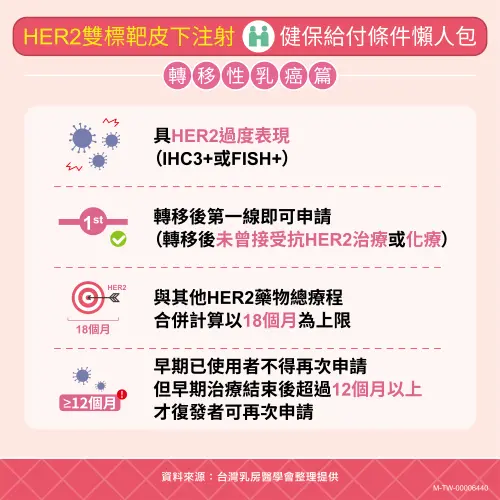 ▲HER2雙標靶皮下注射劑型納入健保，早期、晚期乳癌皆適用。（圖／台灣乳房醫學會提供）