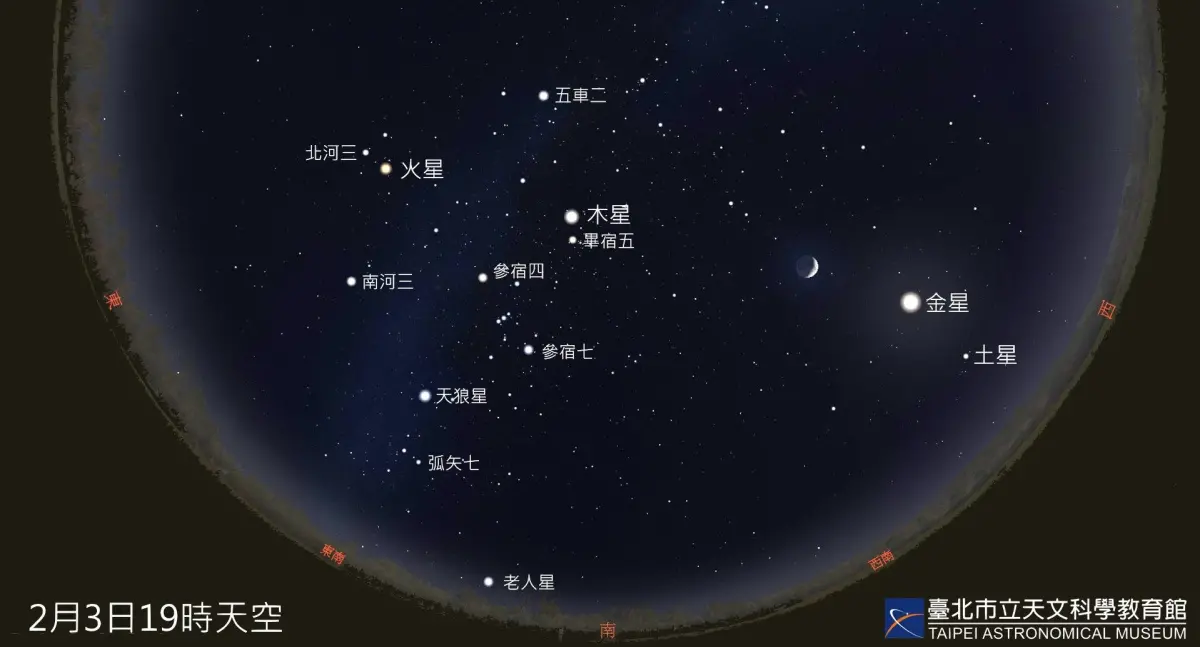 ▲今年2月「土星、金星、木星、火星」等明亮行星也都會在傍晚時出現，若再加上月亮，空中將少見的「同時出現14顆亮度一等」的明亮星體。（圖／台北市立天文館提供）