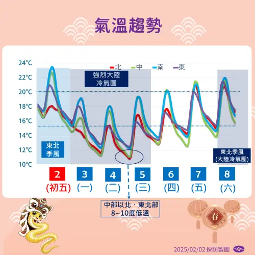 ▲明天開工日後天氣持續降溫，週二、週三恐怕會降到8度低溫。（圖／中央氣象署提供）