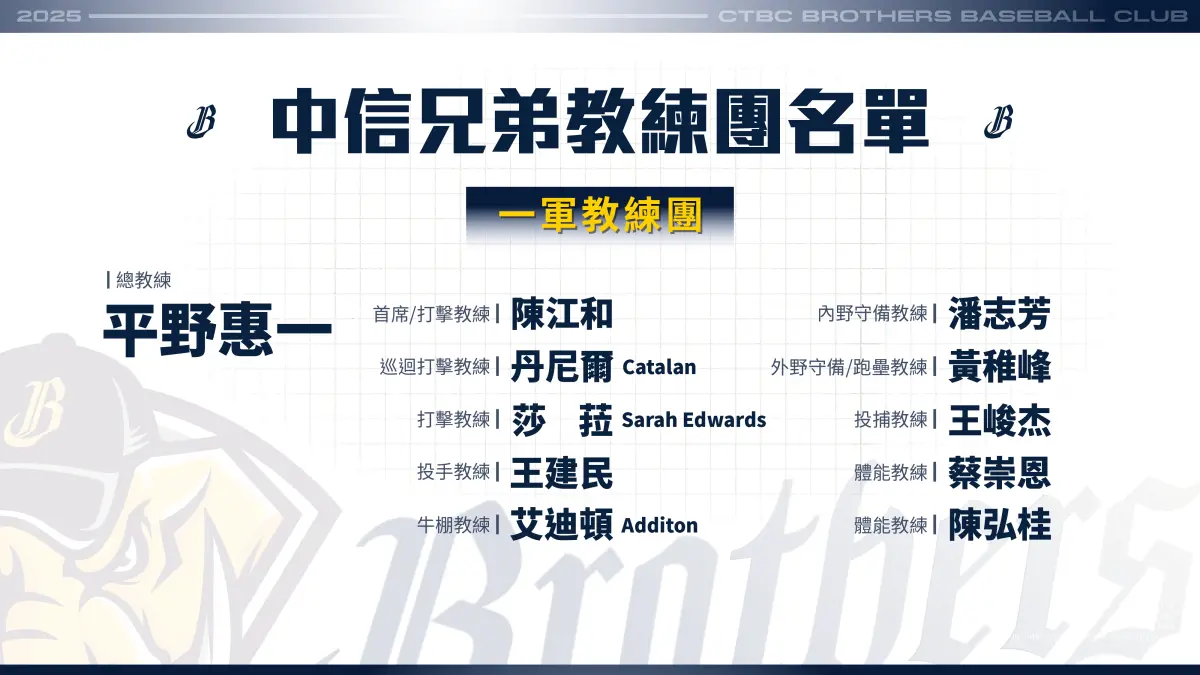 ▲中信兄弟公布教練團名單，莎菈成中職史上第一位女性教練，日本名將工藤公康也在名單中。（圖／中信兄弟 提供）