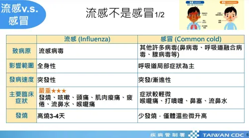 ▲流感和感冒差異一覽。（圖／疾管署提供）
