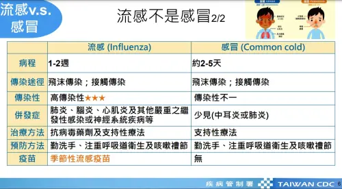 ▲流感和感冒差異一覽。（圖／疾管署提供）