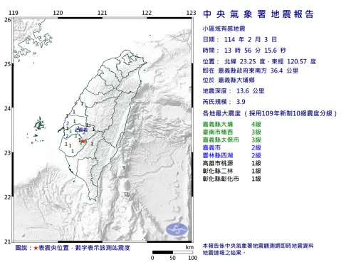 快訊／13:56嘉義大埔規模3.9地震！中南部6縣市有感　最大震度4級
