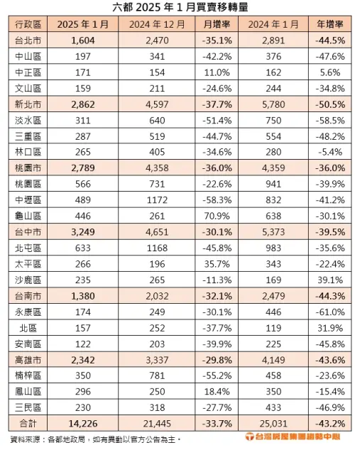 ▲六都2025年一月買賣移轉量。（圖／台灣房屋提供）