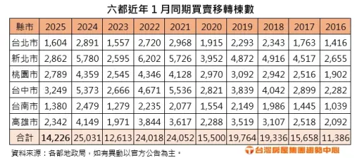 ▲六都近年一1月同期買賣移轉棟數。（圖／台灣房屋提供）