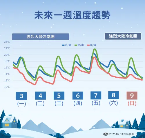 ▲本週冷氣團一波波報到，預計週六的補班日還還會再有一波冷氣團。（圖／氣象署提供）