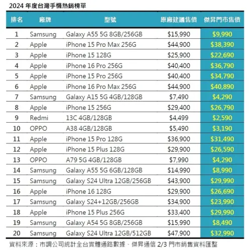 ▲2024年手機銷售榜單。(圖/傑昇通信提供)