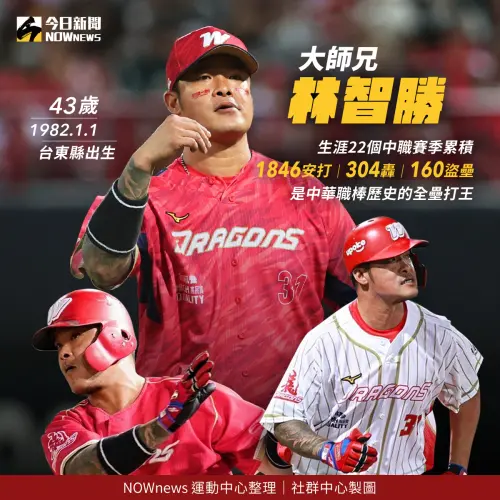 中華職棒味全龍隊強打林智勝宣告本季結束後退役,生涯效力中華職棒22年,效力過La New熊、Lamigo桃猿、中信兄弟和味全龍,拿過3次全壘打王,累積1846支安打、304轟、160盜壘,是中華職棒歷史全壘打王。 ▲中華職棒味全龍隊強打林智勝宣告本季結束後退役,生涯效力中華職棒22年,效力過La New熊、Lamigo桃猿、中信兄弟和味全龍,拿過3次全壘打王,累積1846支安打、304轟、160盜壘,是中華職棒歷史全壘打王。(圖/NOWnews社群中心製圖)