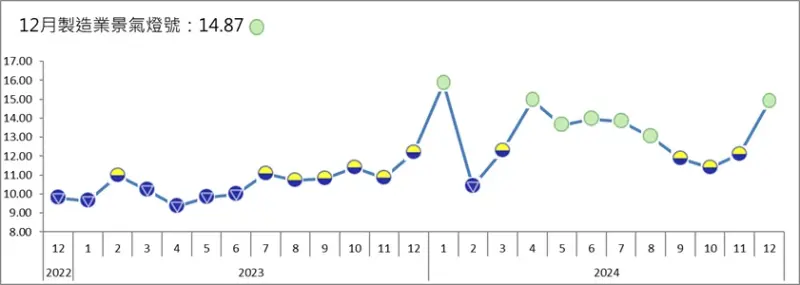 ▲製造業景氣信號值由2024年11月的12.10分,提升至12月的14.87分,燈號由代表景氣低迷的「黃藍燈」轉為持平的「綠燈」。(圖/台經院提供)