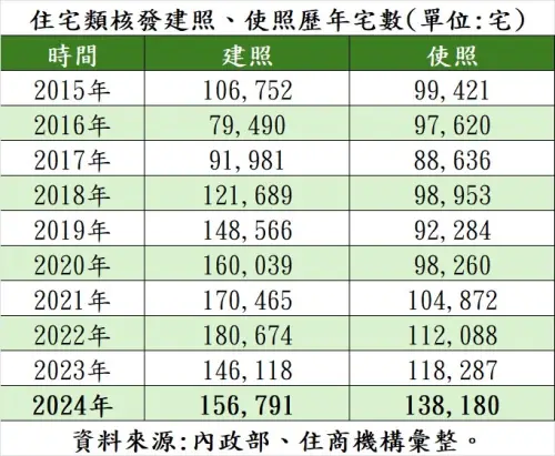 ▲住宅類核發建照、使照歷年宅數。（圖／住商不動產提供）