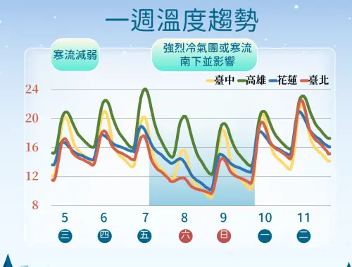 ▲週五下半天「強烈大陸冷氣團」南下，週六、週日全台嚴寒，冷氣團強度有機會升格寒流。（圖／中央氣象署）