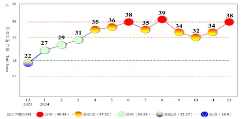 ▲綜合觀察2024年全年，1月為「綠燈」，為全年最低，後續慢慢攀升為「黃紅燈」，並在6月、8月都一度翻成「紅燈」，但僅是曇花一現，反覆在「紅燈」、「黃紅燈」上下震盪狀。（圖／取自國發會報告）