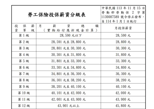 ▲2025年最新勞保投保薪資級距。（圖／勞保局）