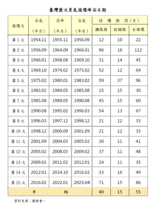 第15次景氣循環谷底為2023年4月,距離第14次景氣循環谷底,也就是2016年2月,相差近7年。 ▲第15次景氣循環谷底為2023年4月,距離第14次景氣循環谷底,也就是2016年2月,相差近7年。(圖/取自國發會報告)