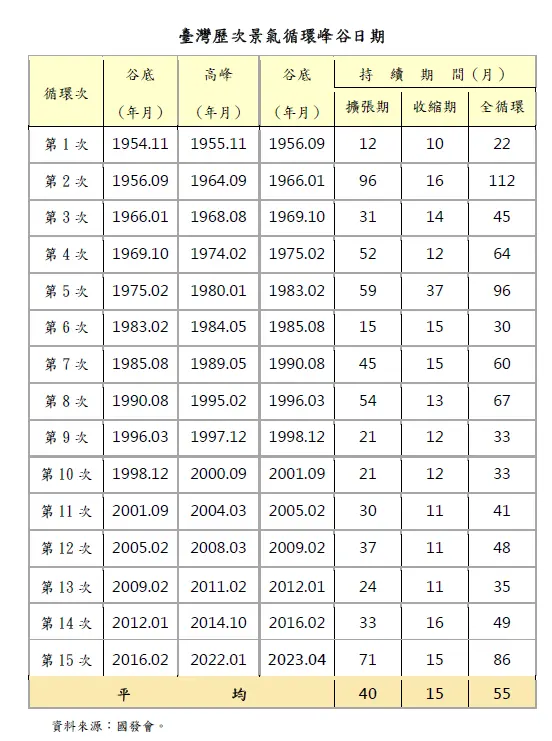 ▲第15次景氣循環谷底為2023年4月,距離第14次景氣循環谷底,也就是2016年2月,相差近7年。(圖/取自國發會報告)