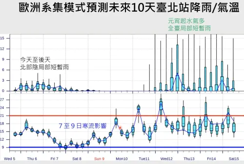 ▲入冬第3波寒流週五報到影響至下週一清晨，這段時間苗栗以北空曠區可能出現3至5度的極端低溫。（圖／賈新興提供）