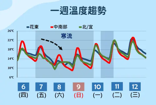 寒流明天南下,週末氣溫驟降,各地低溫只有8至9度。(圖/中央氣象署提供) ▲寒流明天南下,週末氣溫驟降,各地低溫只有8至9度。(圖/中央氣象署提供)