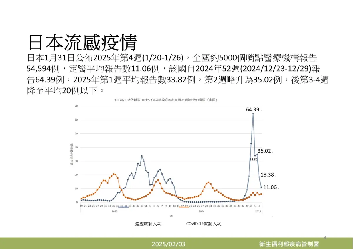 ▲旅日達人林氏璧分享折線圖，表示日本流感大流行已過高峰。（圖／翻攝日本自助旅遊中毒者臉書）