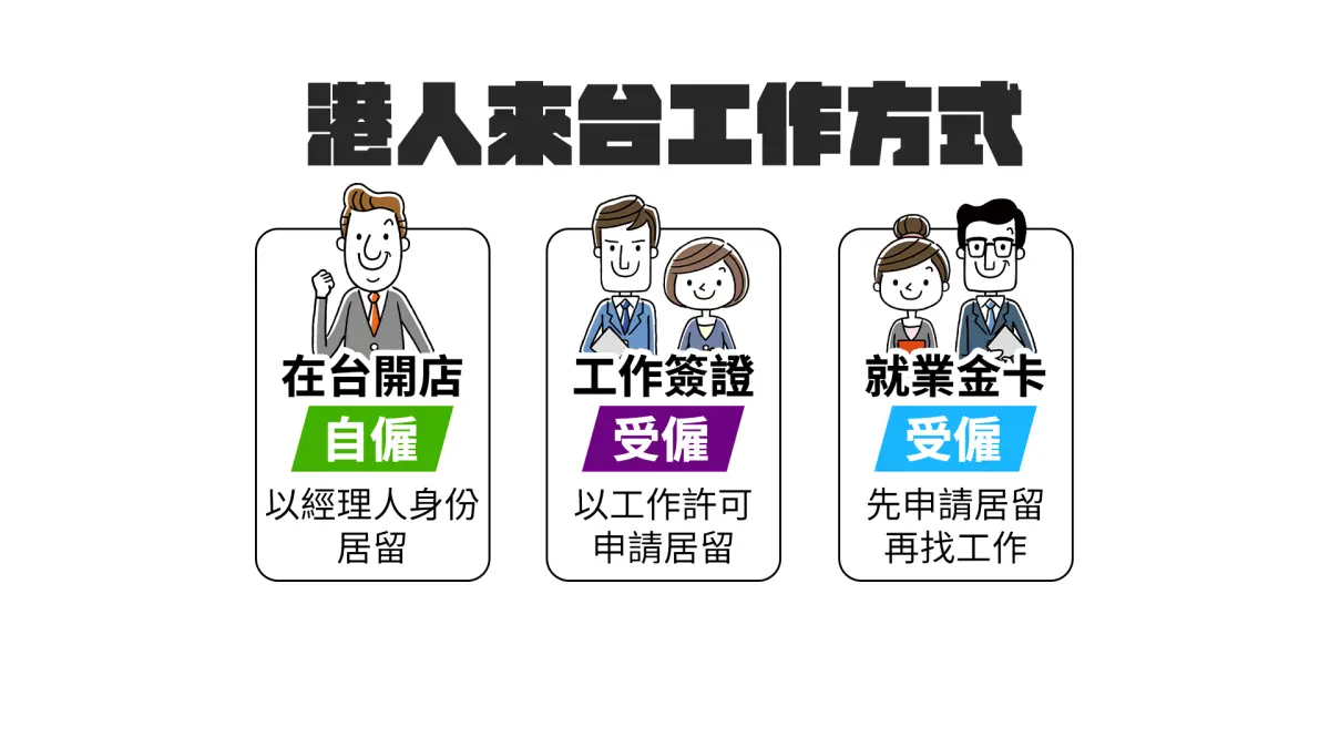 ▲香港人來台工作可透過3種方式申請居留，包括自己開店、受僱國內公司，或者是申請就業金卡。（圖／NOWnews社群中心製作）